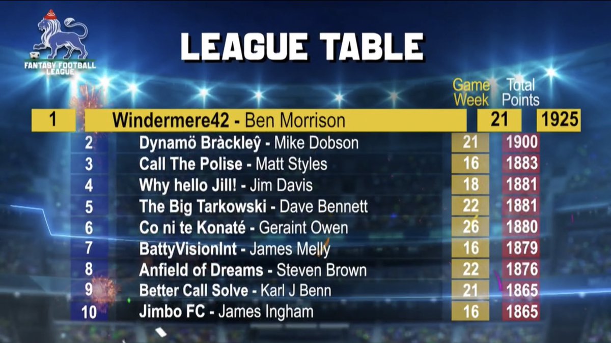 Congratulations <a href="/Windermere42/">FPL Windermere42</a>! #FantasyFootballLeague