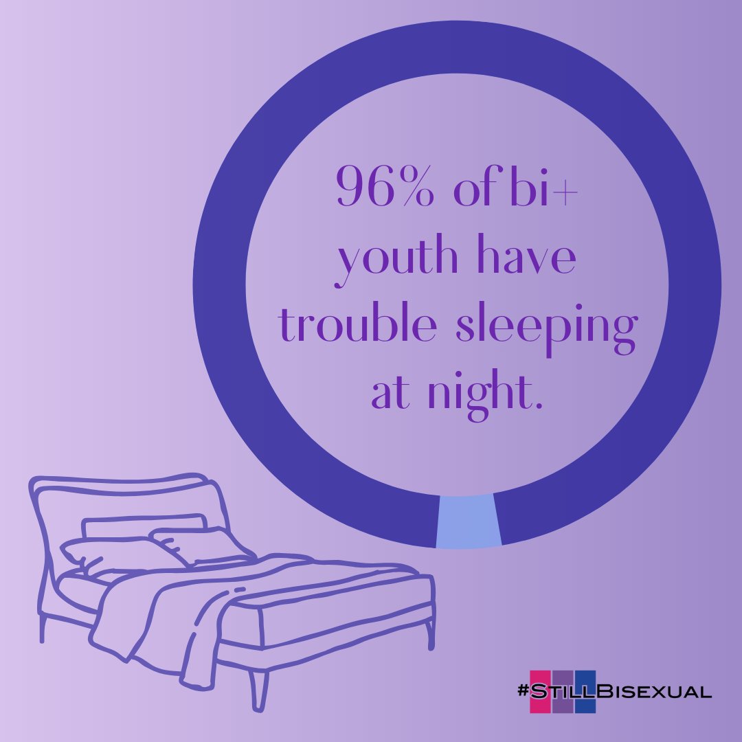 96% of bi+ youth have trouble sleeping at night. #BiFacts #BiHealthMonth