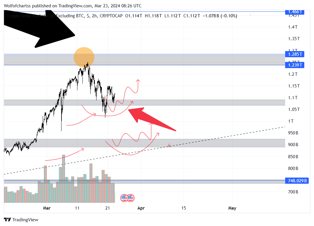 wolfofchart's tweet photo. Lets rewind to march 21 and understand what I said- #total2- hold the grey box (red arrow) and looks fine.

where are we now? Held the box and just wait--- as long as they hold-- there are no short for alts https://t.co/jCx29TF8ll