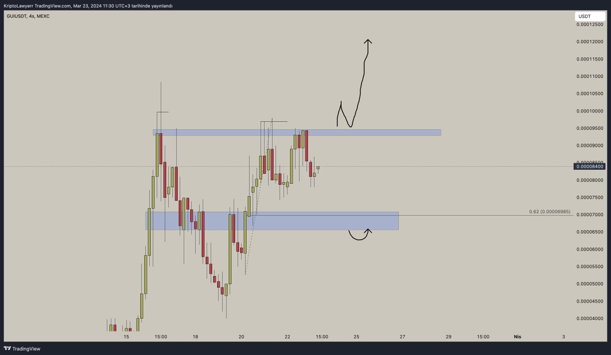 #GUI - 0.00009435 seviyesi üzerinde 4 saatlik mum kapatırsak, retestinde spot alım yapmayı düşünürüm - Fiyat geri çekilirse, 0.000071 - 0.000065 seviyelerinin alıcılığı olacağını düşündüğümden alım yapmayı düşünüyorum #SolanaMemecoin hype'ından #Aptos meme'i etkilenebilir🎩.…