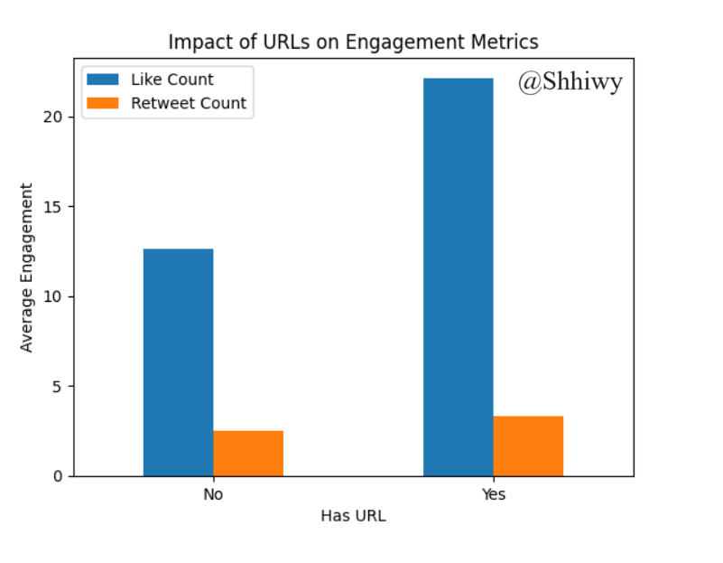 Shhiwy's tweet photo. 📊 Twitter Data Analysis Thread: Insights & Visualizations 📊
🔍 Project Overview: I embarked on a journey to analyze a rich dataset containing tweets scraped from Twitter. Here's a breakdown of my approach and key objectives:
#TwitterData #DataAnalysis #DataScience @XCreators https://t.co/jACcUSbXOC
