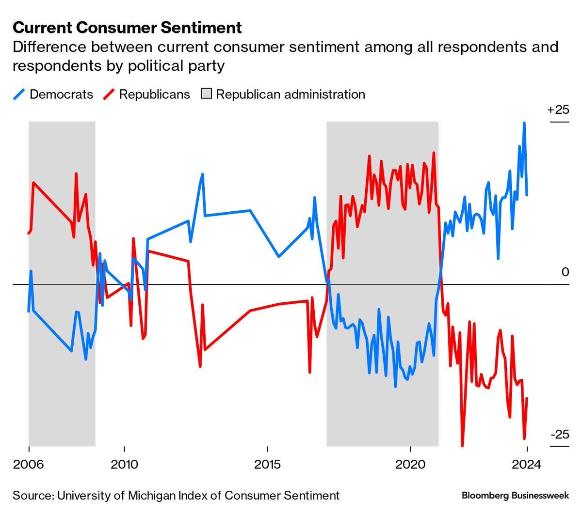 Verbrauchervertrauen-Daten in USA abhängig v. Parteizugehörigkeit 🧐

Unter Trump: 
Verbrauchervertrauen bei Demokraten 📉
Unter Biden: 
Verbrauchervertrauen bei Republikanern 📉

Anscheinend übertrifft parteipolit. Kluft Unterschiede in Einkommen, Alter & Bildung!

#Wirtschaft