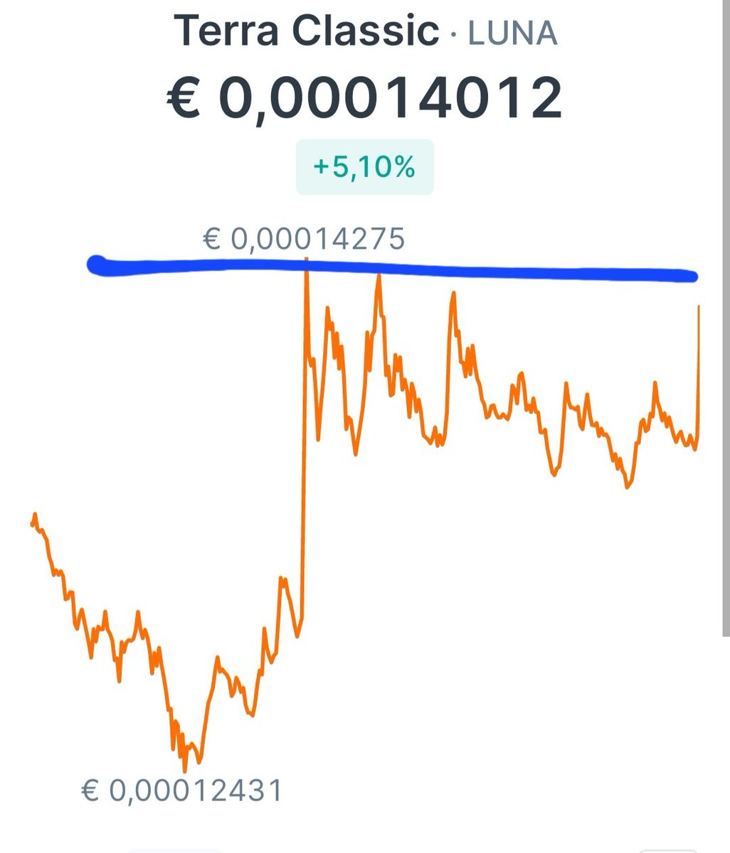 HeJiWe1's tweet photo. Looks like #LUNC is on his way breaking this blue line/level!
 💪🚀💪 #TerraClassic #MUNC #Crypto https://t.co/XRaCmVKSr5