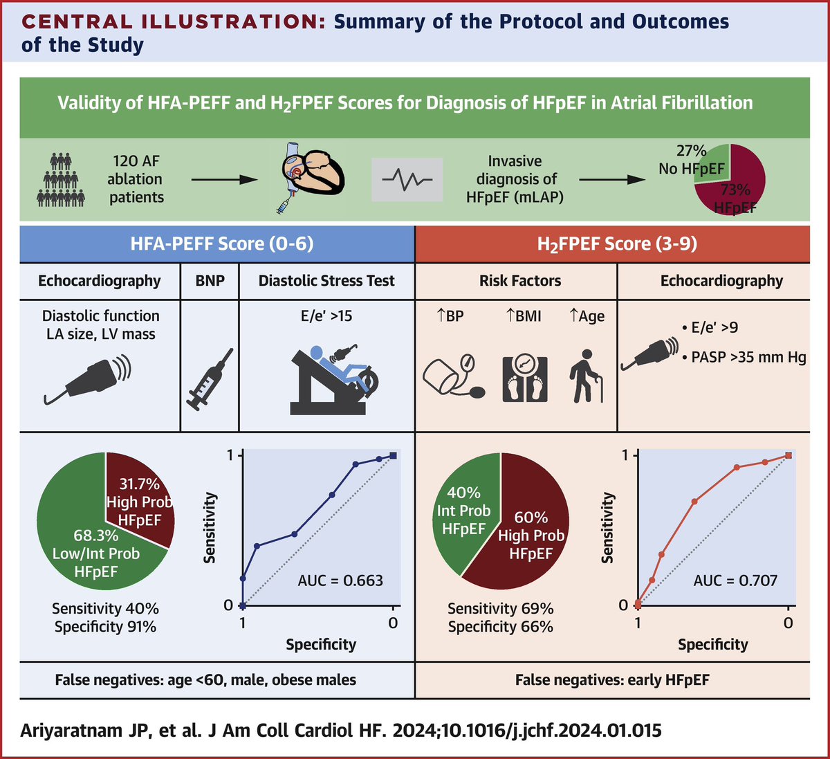 Our latest work published in @JACCJournals. Diagnosing HFpEF in patients with AF remains a challenge. Non-invasive tools are useful but not perfect. Invasive haemodynamic assessment remains important. url.au.m.mimecastprotect.com/s/KZosCjZ14ks4…