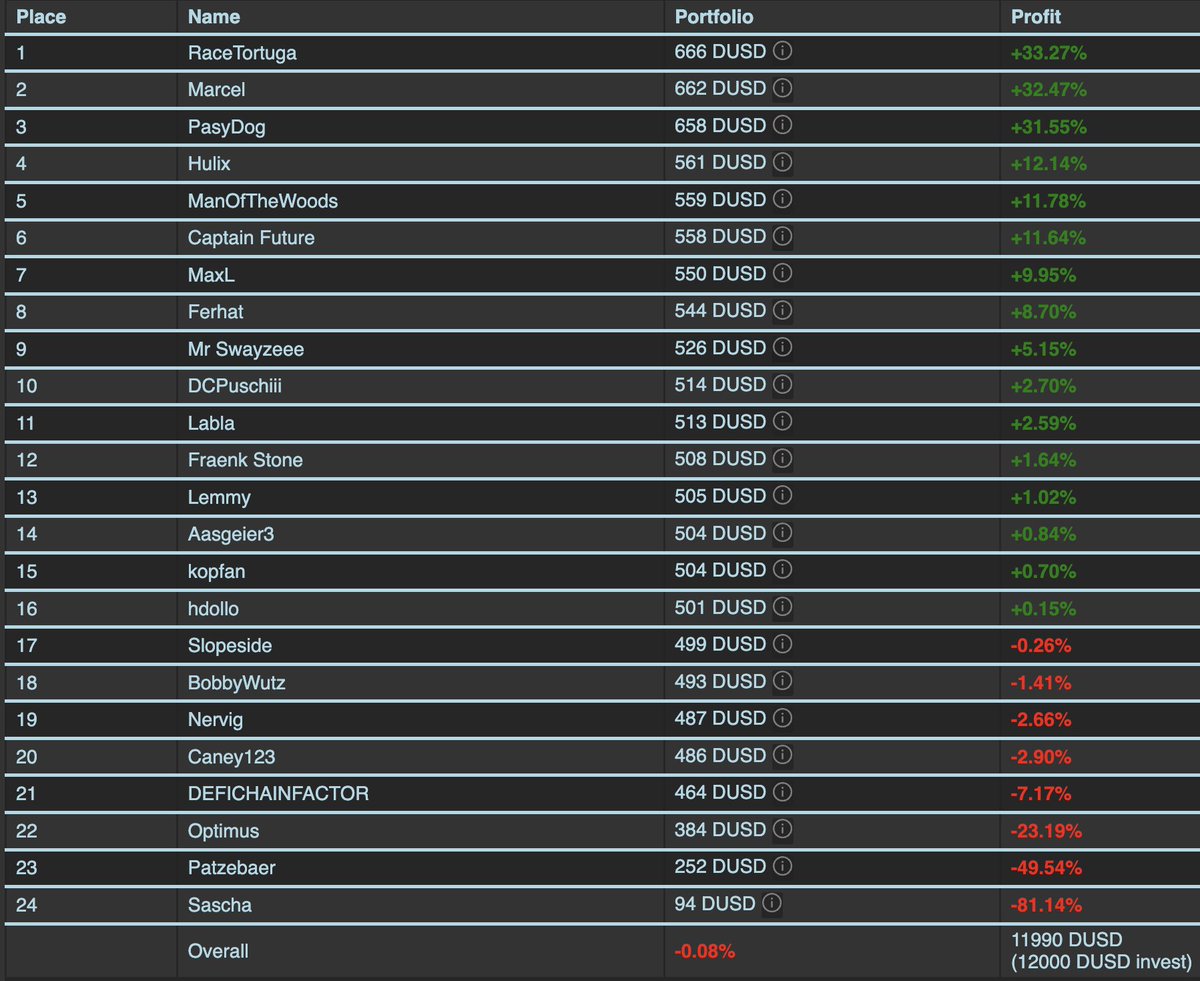 DeFiDexTrader's tweet photo. The currents remain choppy in the #DexTradingMasters #DTM6 arena.

The leading pack, navigating through the storm with finesse, has harnessed the power of short selling (looped and otherwise) on $BABA and $MSTR to their advantage.

RaceTortuga has surged ahead, clinching 🥇, yet the gap between the top 3 is mere dUSD, keeping the competition fiercely tight.

In a thrilling turn of events, MrSwayzeee has staged a remarkable rally, leaping from 18th to 9th.

Keep your eyes glued for real-time action and follow the latest trades live at: https://t.co/XY5RqUPabo