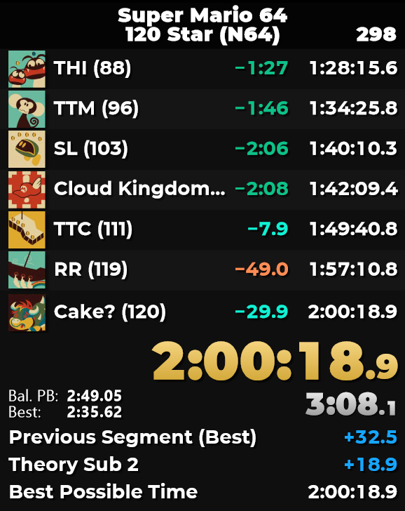 TTC happened, but I clutched out a 30 second PB, so I can't be mad!  If I PB again and don't sub 2 I literally quit though.  Saved and quit in SL and nearly golded.  Lost a minute on RR100 and actually golded.  Massive gold potential all over this run.