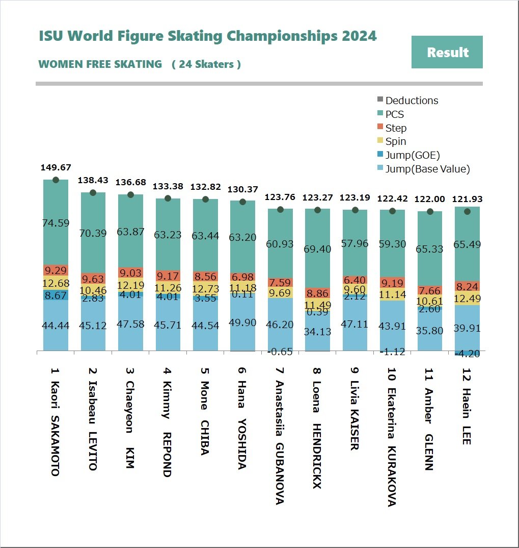 【#世界選手権】

・女子フリー

-TOTAL
坂本🇯🇵 > レヴィト🇺🇸 > チェヨン🇰🇷

-PCS
坂本🇯🇵 > レヴィト🇺🇸 > ヘンドリ🇧🇪 > ヘイン🇰🇷

-TES
坂本🇯🇵 > チェヨン🇰🇷 > リポンド🇨🇭 > 千葉🇯🇵

-Jump
坂本🇯🇵 > チェヨン🇰🇷 > 吉田🇯🇵

-Spin
千葉🇯🇵 > 坂本🇯🇵 > ヘイン🇰🇷

-Step
レヴィト🇺🇸 > 坂本🇯🇵 > クラコワ🇵🇱
.