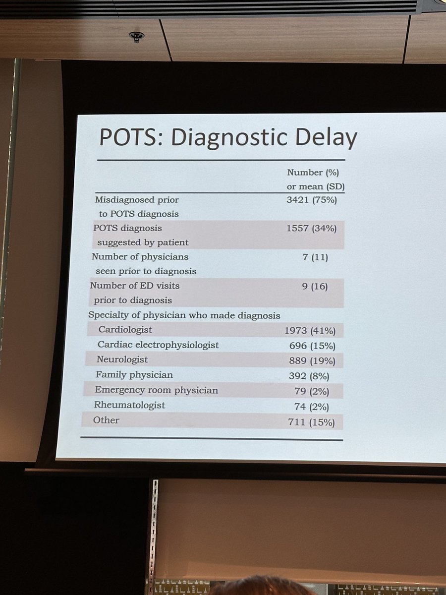 9 ED visits on average before POTS diagnosis ⁦@AustralianPots⁩