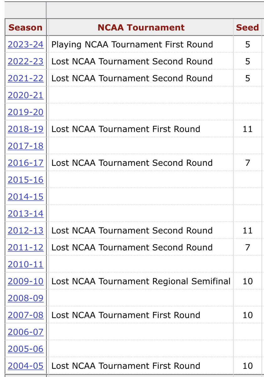 ryanhammer09's tweet image. Randy Bennett has done wonders for the Saint Mary’s program but idk if that run is ever coming there.

1 sweet 16 appearance in his 23 years with 3 5 seeds in a row is tough
