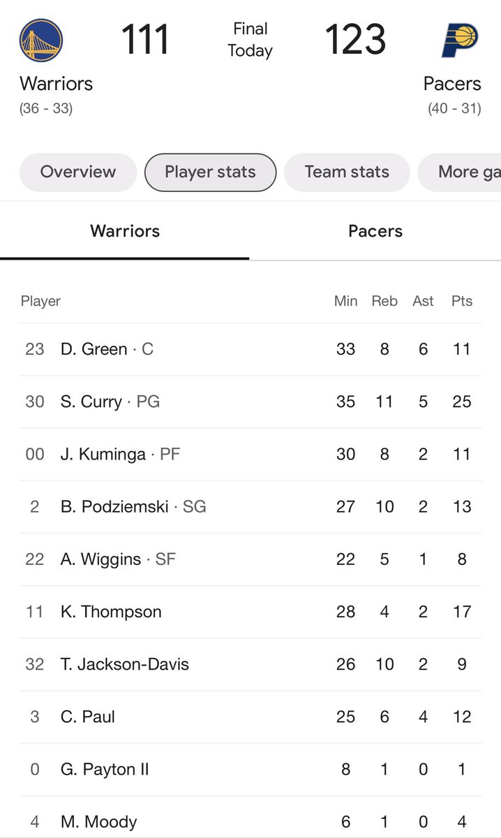 Steph Curry has the most points and REBOUNDS on the Warriors Loss to the Pacers tonight??? God damn… #NBA