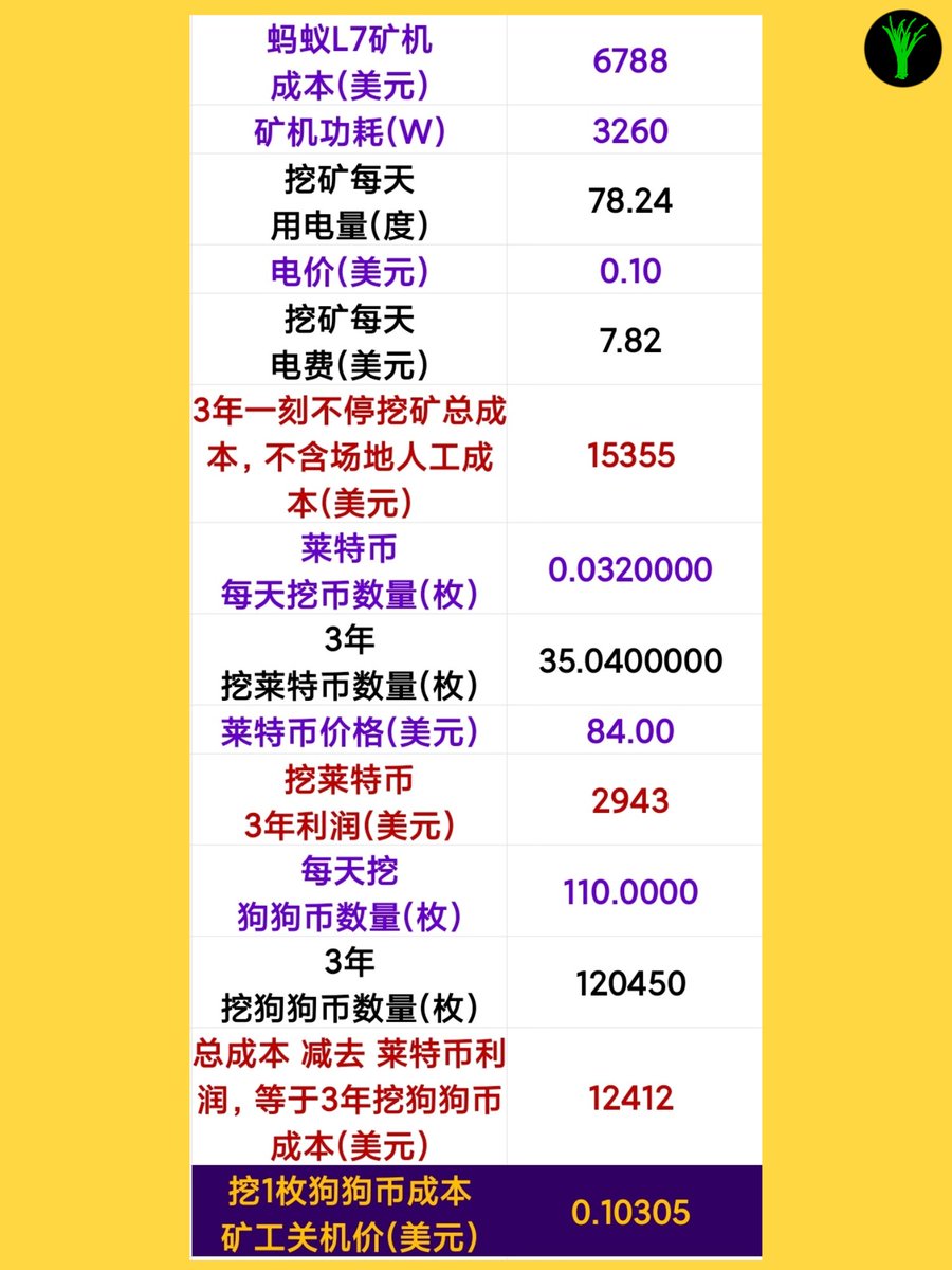 狗狗币价格已经跌到矿机关机价格0.1美元以下了。现在挖一枚狗狗币的成本早已不是0.1美元了，因为现在莱特币的价格已经不是图片中的84美元而是59美元， 狗狗币的挖矿成本已经早已高于0.1美元！狗狗币已经达到本轮下跌的底部。#dogecoin #DOGE