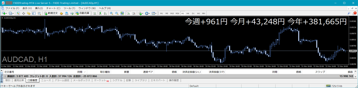 ishikawa_system's tweet photo. 💰半裁量AIトレード結果💰

【週間結果】2024/3/18-3/22
AUDCAD：+  961円

📈累計利益 11,557,185円

日→豪→米政策金利も
特に大荒れすることなく終了

ドル円は一時的に過敏反��📈

ゴールドも上ヒゲの最高値📈

来週は年度末＆月末フロー🔄
（実質木曜までが営業日）
#トレード結果報告 #配当金 https://t.co/xc9lngIqQc