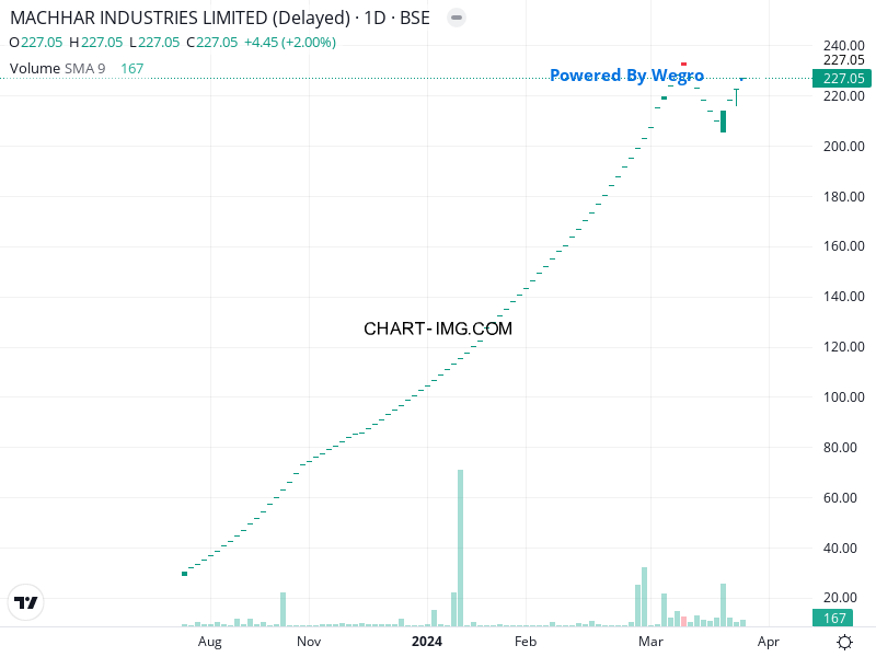 Onemetric_in's tweet image. Board meeting set for March 31, 2024, at Machhar Industries Ltd. (MACIND), to appoint an independent director in place of the current one. This is in compliance with SEBI's disclosure regulations. #MACIND
