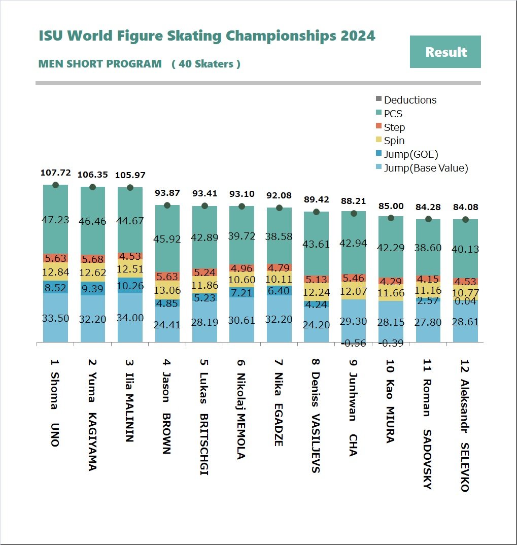 【#世界選手権】

・男子ショート

-TOTAL
宇野🇯🇵 > 鍵山🇯🇵 > マリニン🇺🇸 > ブラウン🇺🇸

-PCS
宇野🇯🇵 > 鍵山🇯🇵 > ブラウン🇺🇸 > マリニン🇺🇸

-TES, Jump
マリニン🇺🇸 > 宇野🇯🇵 > 鍵山🇯🇵 > エガゼ🇬🇪

-Spin
ブラウン🇺🇸 > 宇野🇯🇵 > 鍵山🇯🇵 > マリニン🇺🇸

-Step
アダム🇫🇷 > 鍵山🇯🇵 > 宇野🇯🇵, ブラウン🇺🇸

.