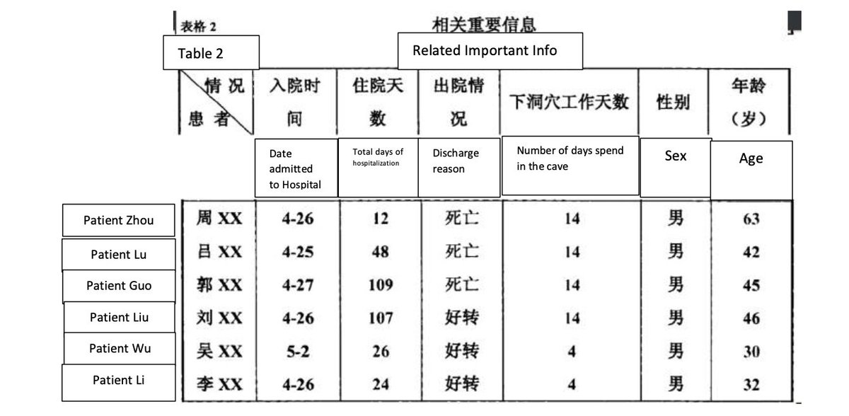 Importantly, the days of hospitalisation in the thesis were sometimes misstated. Patient 4 (Liu) was discharged on Sept 10th = 134days in hospital plus 24 days since 1st exposure. 1 more reason to why the theory was not so obvious @DavidBahry @mattwridley @R_H_Ebright @Ayjchan