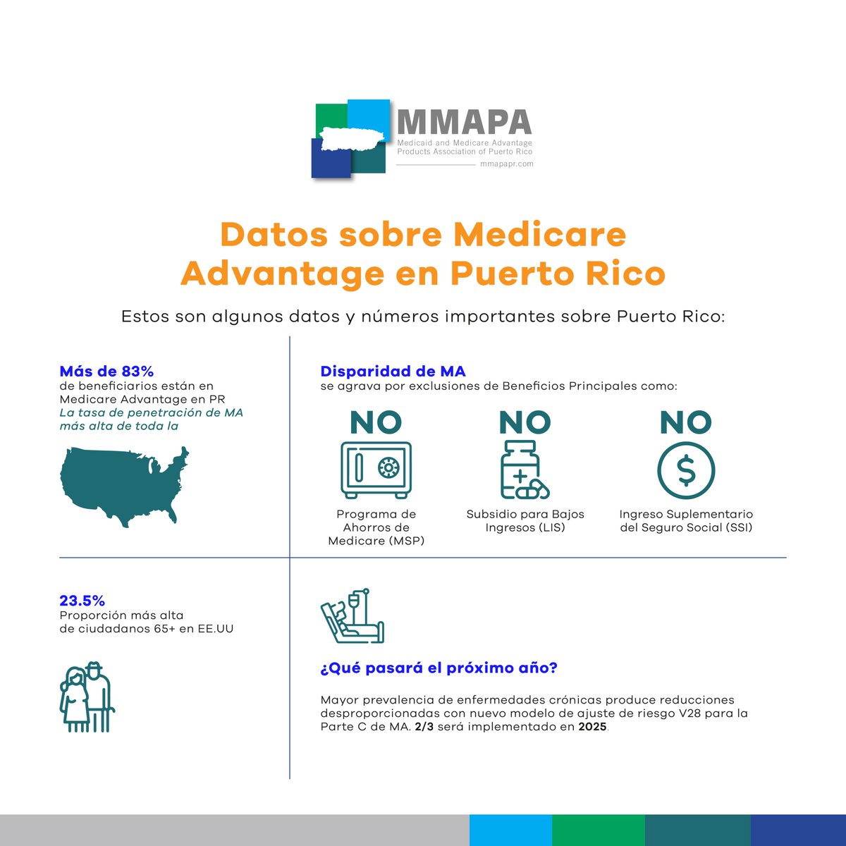 mmapapr's tweet image. La exclusión de beneficios cruciales del programa de Medicare Advantage como el Programa de Ahorros de Medicare (MSP), pone retos financieros al programa de Medicare Advantage en la isla. ¡Necesitamos acción ahora!