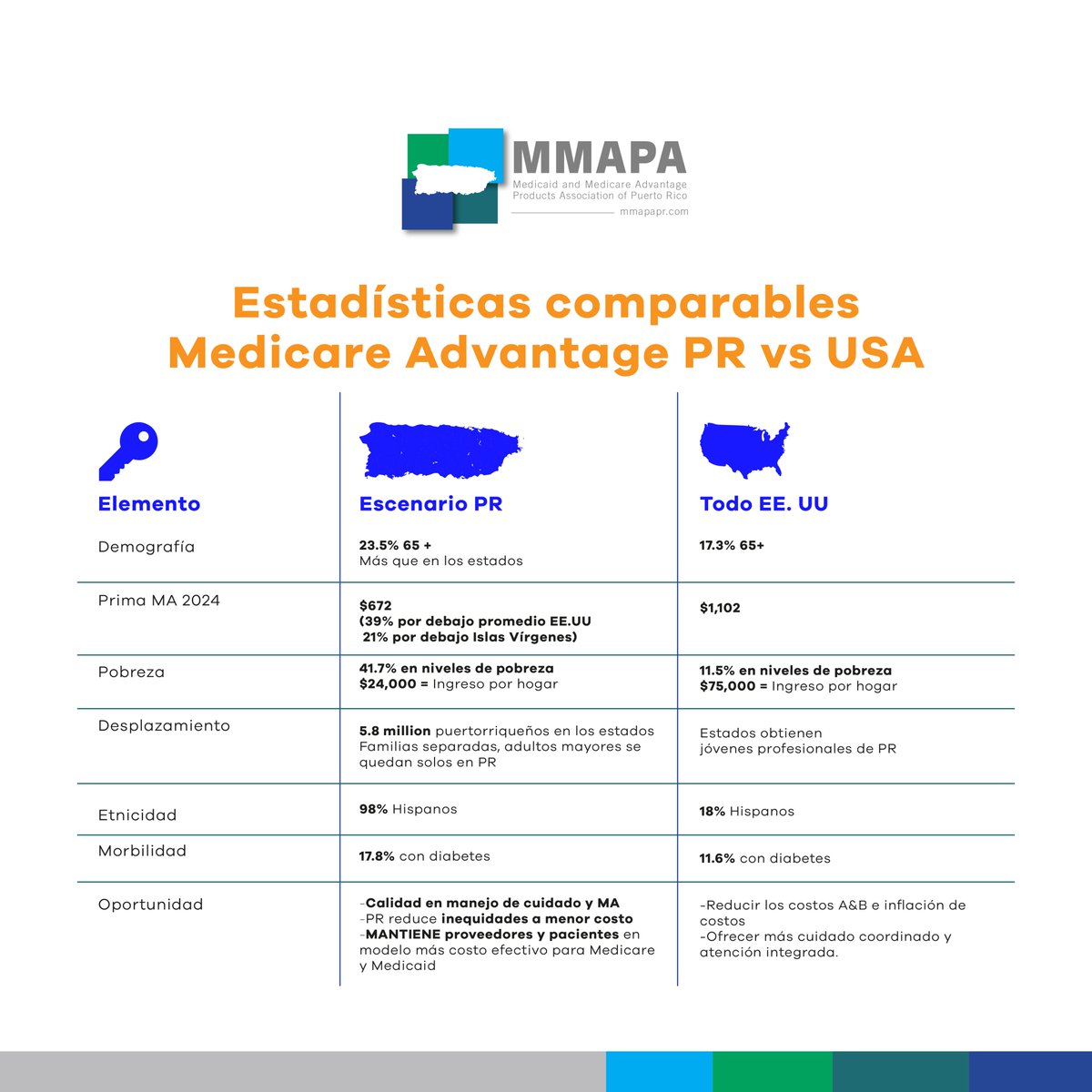 mmapapr's tweet image. Puerto Rico tiene la tasa de penetración de MA más alta del país, con más del 83 % de todos los beneficiarios en Medicare Advantage, así como la proporción más alta de ciudadanos mayores de 65 años (23,5 %) de todos los EE. UU. ¡Necesitamos acción ahora!