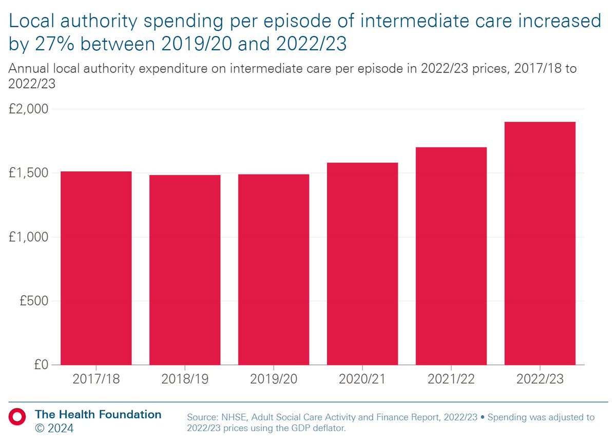 Rising costs have put intermediate care, a vital part of health and care, under pressure. Our new analysis finds that the average local authority spend on a single episode of care in 2022/23 was 27% higher in real terms than in 2019/20. Read more ⬇️ health.org.uk/publications/l…