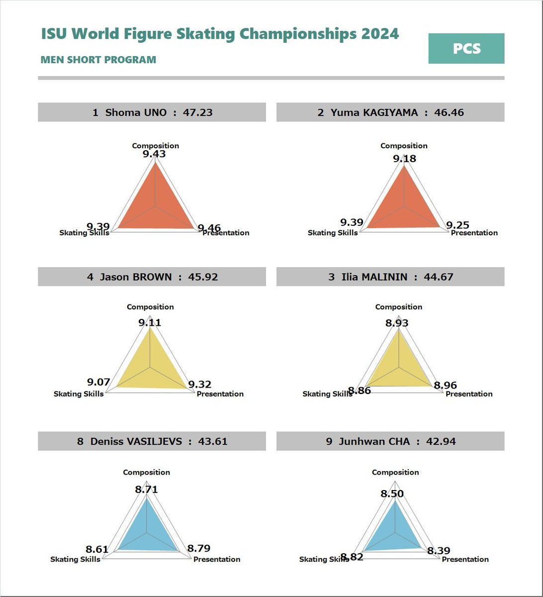 【#世界選手権】

・男子ショートのPCS

-CO:コンポジション
宇野🇯🇵 > 鍵山🇯🇵 > ブラウン🇺🇸 > マリニン🇺🇸 > デニス🇱🇻

-PR:プレゼンテーション
宇野🇯🇵 > ブラウン > 鍵山🇯🇵 > マリニン🇺🇸 > デニス🇱🇻

-SK:スケーティングスキル
宇野🇯🇵, 鍵山🇯🇵 > ブラウン🇺🇸 > マリニン🇺🇸 > ジュンファン🇰🇷

.
