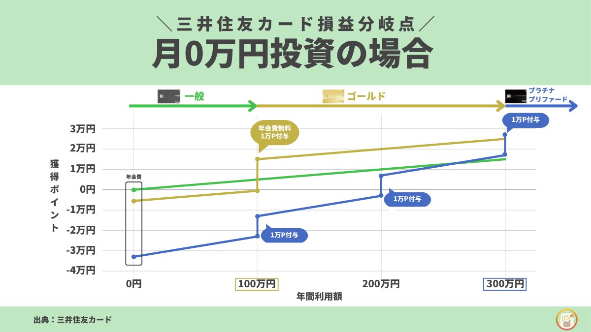 SBI証券でクレカ積立しないパターンの三井住友カードの損益分岐点はこちら。 結論は以下の通り。 年間100万円未満：一般  年間100万円以上300万円未満：ゴールド 年間300万円以上：プラチナプリファード ここから気付くことがありますね… 
