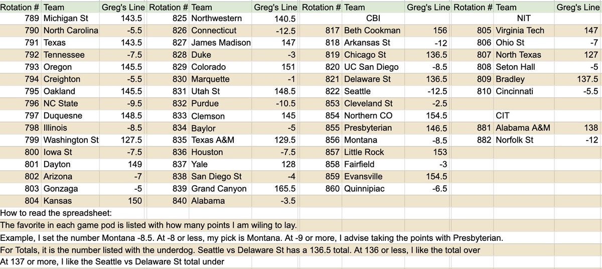 GUnit_81's tweet photo. Here's every Round of 32 game handicapped along with the 1st round of the #CBI, tomorrows #NIT &amp; #CIT games as well. https://t.co/5UAlwM23UQ https://t.co/4ND7dXSd1w