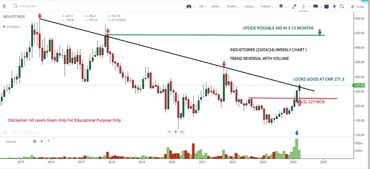 PortFolio Pick For 3-12 Months

#INDUSTOWER 

👉Cmp 271.3
👉Looks Good At Cmp 271.3
👉Stop Loss 227 WCB
👉Upside Possible 445

Monthly Chart Analysis
Trend Reversal With Volume
#investment #StocksToBuy #MultiBagger #stockmarkets