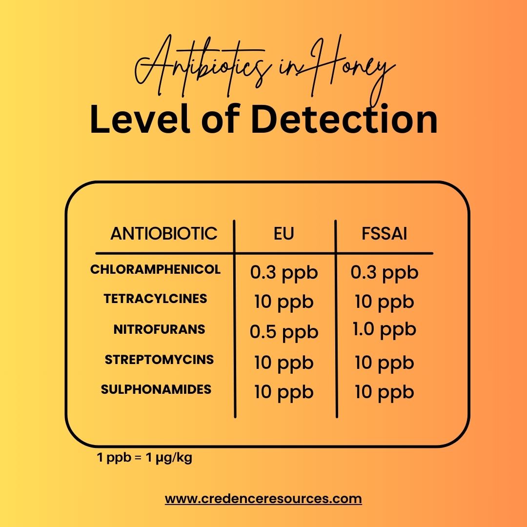 cresources's tweet image. 🚫🍯 Attention honey lovers! 🍯🚫 Did you know that the there are recommendations on limits of antibiotics in extracted honey to ensure purity and safety? At Credence Resources, we take your health seriously.
