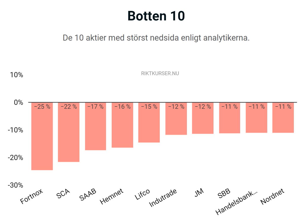 Analytikerna ser stor nedsida i $FNOX -25%, $SCAB -22%, $SAAB -17%. Hur anpassar ni era strategier?