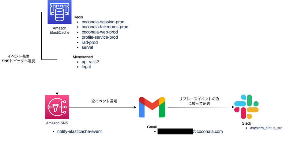 findy_tools's tweet image. 【#アーキテクチャ紹介-インフラ】
#ElastiCache リプレース
AWS Health DashBoardでは検知できないメンテナンス通知も存在
#ElastiCache の変更通知はメールで全イベントを検知し、必要なものだけSlackへ通知される仕組みを導入⚙

✏️ココナラ社(@coconala_eng)よしたくさん
zenn.dev/coconala/artic…