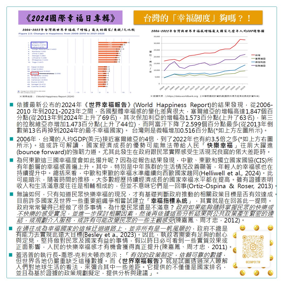 compsytw's tweet photo. 《2024國際幸福日專輯》：台灣的「幸福韌度」夠嗎？！

#internationalhappinessday 
#internationalhappinessday2024
#worldhappinessreport
#worldhappinessreport2024
#gallup
#wellbeing
#lifeevaluations
#serbia
#bulgaria
#latvia
#happinessindex
#wellbeingpolicy https://t.co/WdAwOSNbnH