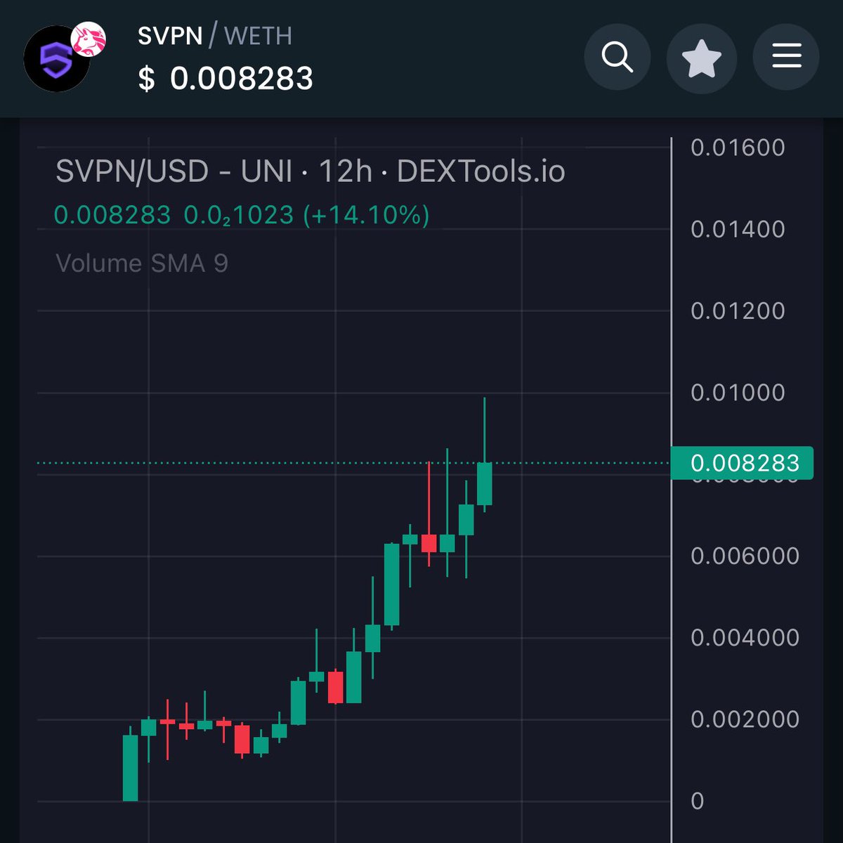 $SVPN 💎 What parabolic chart. Someone just bought 11 ETH at its ATH. That person knows that today's ATH will be tomorrow's bottom. The DePin project with the best RR right now.