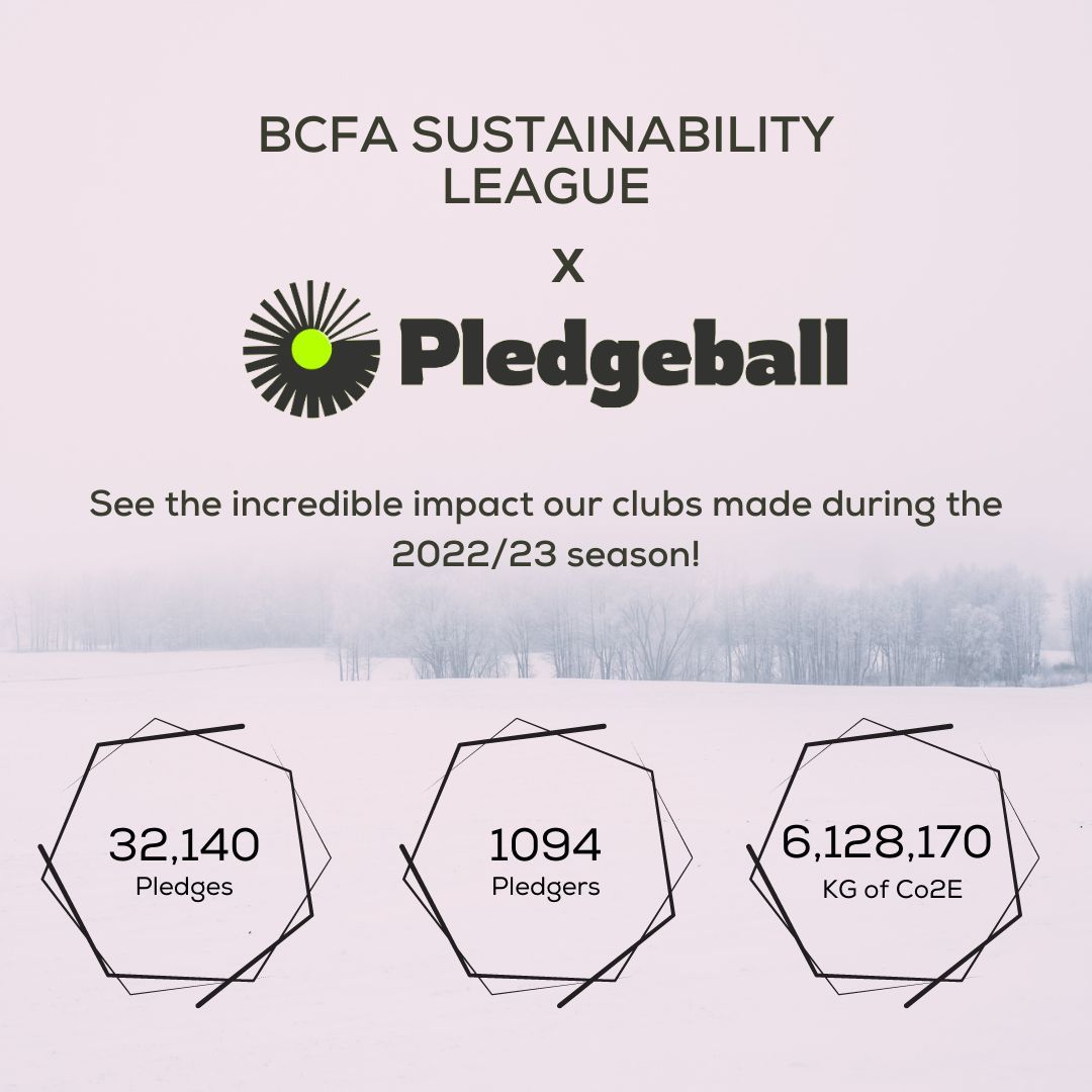 🌏⚽Last season through the Sustainability Pledge, our amazing BCFA clubs committed to saving 6,128,170kgs of Co2E across 6️⃣ key areas. To sign up to this year's pledge register below and your club could win £500 each month ➡ buff.ly/3qYGxq1 T&C's apply @pledge_ball