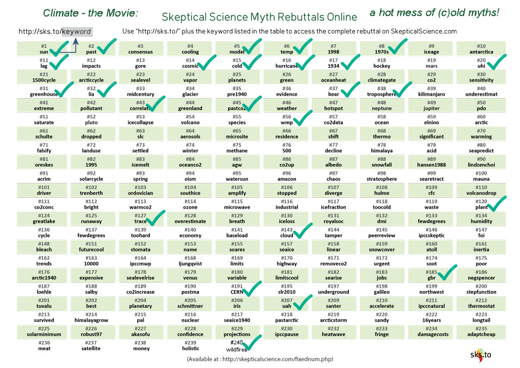 What is a 'hot mess of (c)old myths'? If you guessed 'Climate - the Movie' than you are correct as the film rehashes 25 myths listed in our database and check-marked in the attached graphic. Our blog post has the full list with links to the rebuttals: skepticalscience.com/climate-the-mo…