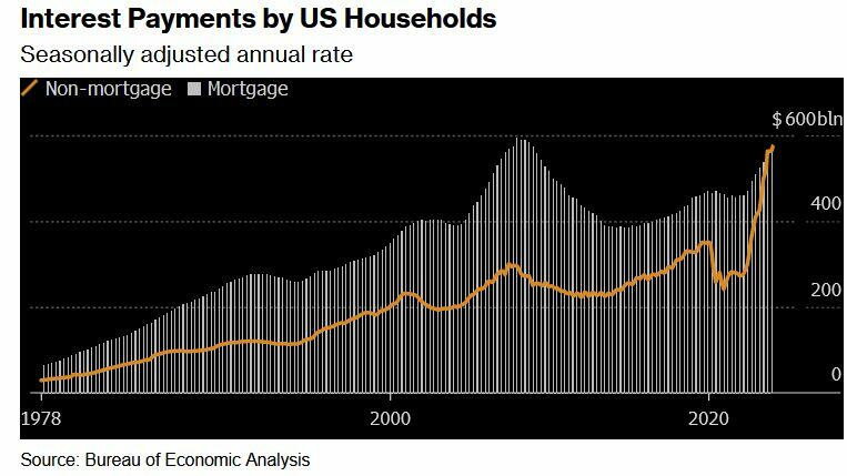 L'endettement massif écrase les américains...

Les taux d'impayés sur les cartes de crédit et les prêts auto n'ont jamais été aussi élevés depuis 10 ans.

Pour la première fois, les paiements d'intérêts sur ces dettes sont aussi élevés que ceux de leurs prêts hypothécaires.