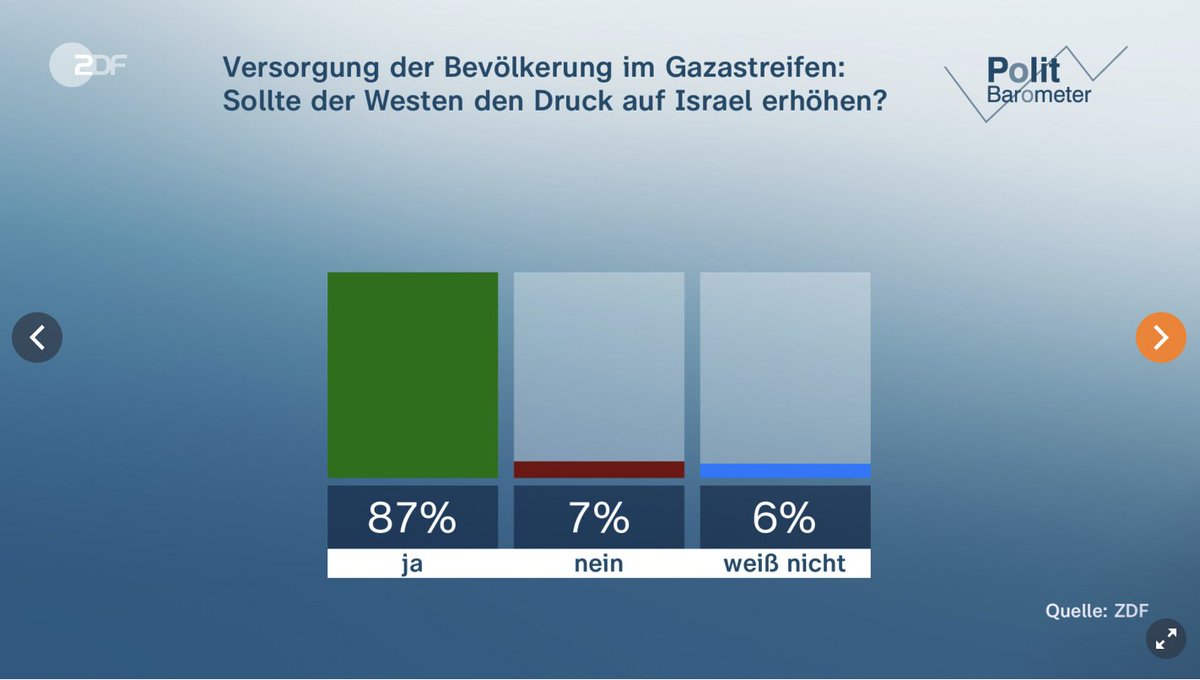69% of Germans think Israel's military campaign in Gaza is not justified in light of many civilian victims. 87% argue in favor of increasing pressure on 🇮🇱 to ensure humanitarian supplies reach Gazans in need. 🇮🇱government has thoroughly lost 🇩🇪public. (ZDF Politbarometer)