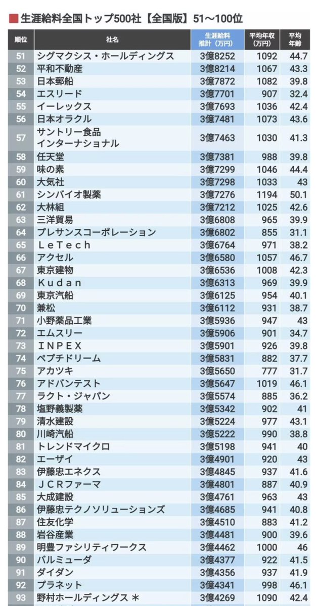 就活って1年間本気でやった人とダラダラやった人間で1億円を超える生涯所得の差が確定するのマジで人生の分岐点すぎる
大学受験を超えるレバレッジのかけ時と認識してガチでやることを強く推奨するぜ
東洋経済の生涯所得データを見てやる気を落とすな
3億円とか変わるケースもザラにある