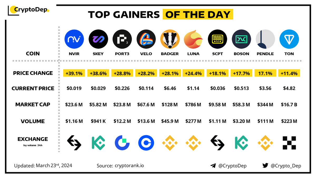 ⚡️TOP GAINERS OF THE DAY!
$NVIR $SKEY #PORT3 $VELO $BADGER $LUNA $SCPT $BOSON $PENDLE $TON