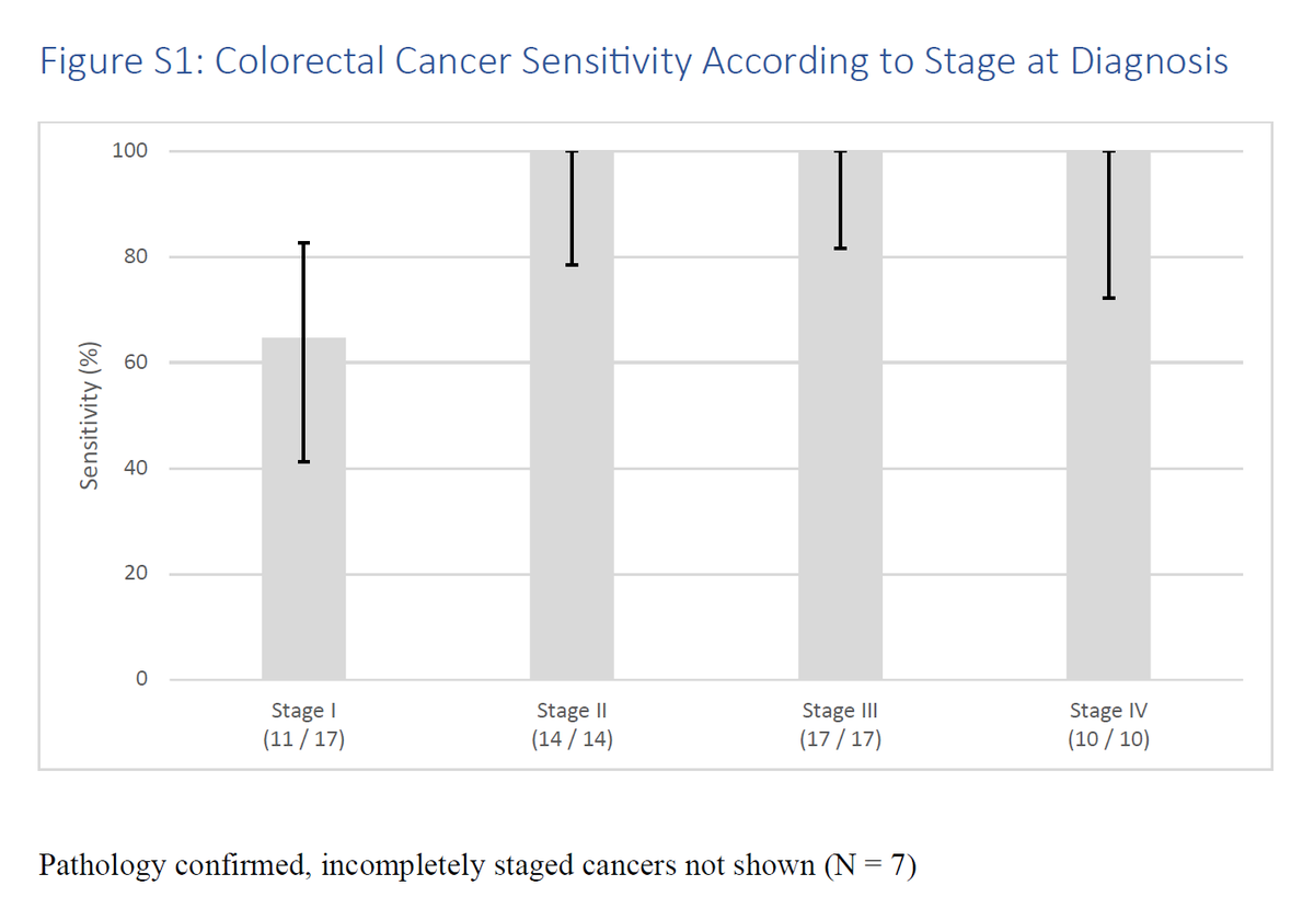 This week’s most viewed articles: 1. Original Article: A Cell-free DNA Blood-Based Test for Colorectal Cancer Screening nej.md/3v0J319 #Oncology