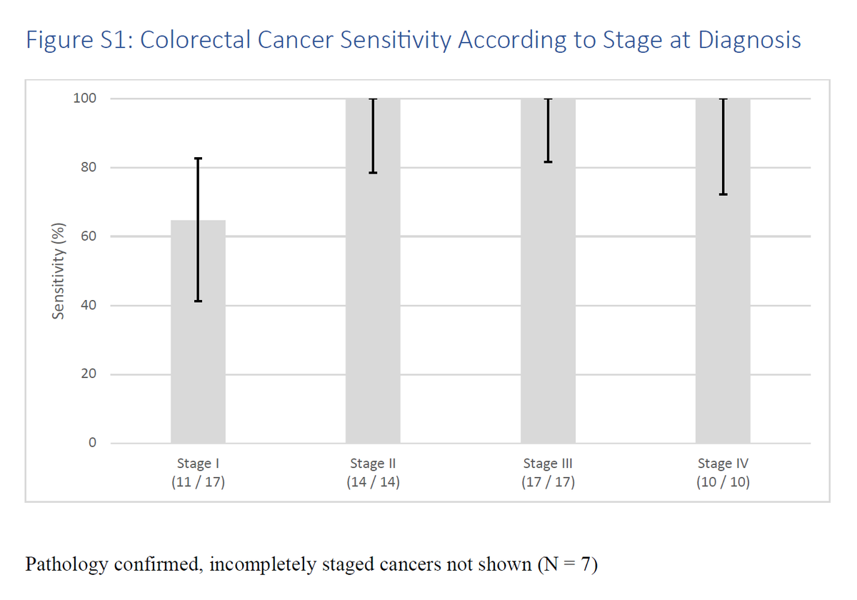 NEJM's tweet photo. This week’s most viewed articles:  

1. Original Article: A Cell-free DNA Blood-Based Test for Colorectal Cancer Screening https://t.co/n4wanKhie2 #Oncology https://t.co/aE9CQjbJ3Q