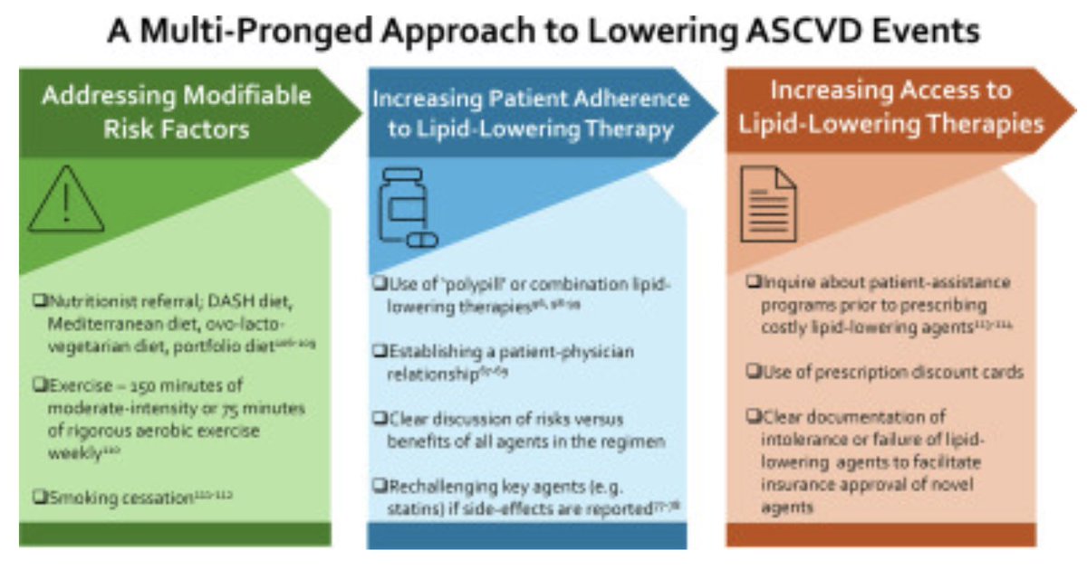 Is there a role for earlier use of combination therapy? Find out in our review in @AJPCardio led by @BCM_InternalMed 🌟resident Shruti Revankar! ➡️sciencedirect.com/science/articl… @BCMHeart @vijay_nambi @bswhealth @HeartPlano