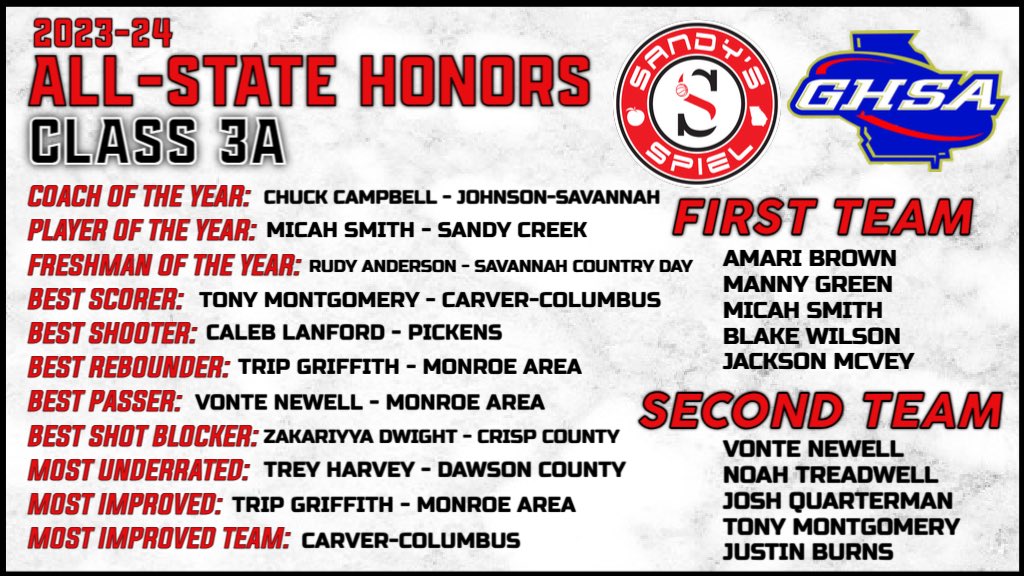 2023-24 @OfficialGHSA Boys Basketball All-State Honors Class 3A Player of the Year: @MicahSmith_11 (@SandyCreekHoops) FULL HONORS: sandysspiel.com/2023-24-ghsa-b… @canttstop3 @2barii @john_griffith10