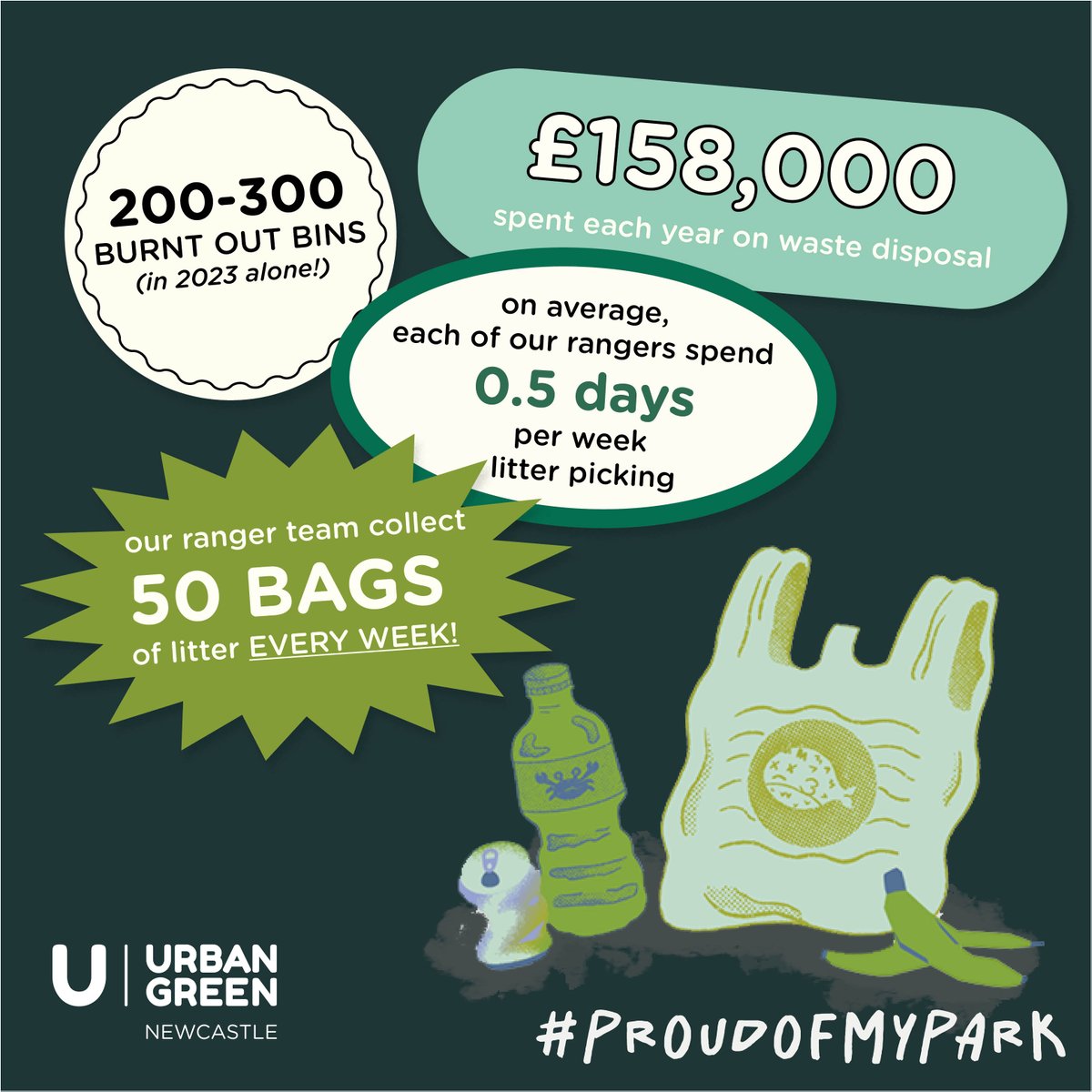 Sadly, litter is a BIG part of what we do & with our charity’s mission to breathe new life into Newcastle’s parks, we’d much rather be spending that time & money on the good stuff! Can you help us keep the city's green spaces tidy? (more info in bio!) #proudofmypark