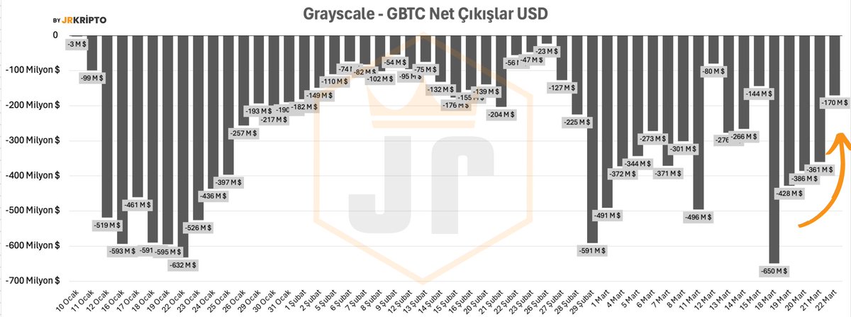 JrKripto's tweet photo. Bitcoin Bu hafta Neden Düştü?
Bitcoin Neden Yükselmiyor?
Bitcoin ETF 'lerindeki Veriler Nasıl?

#Bitcoin bu haftaya 68k seviyelerinde başladı. Düzenli olarak düşerek; çarşamba günü 60k seviyelerine kadar geriledi. Çarşamba akşamı FED toplantısı gününde açıklanan ''faizler sabit bırakıldı'' verisinden sonra tekrar 68k seviyelerine tırmandı. Haftanın sonuna geldiğimizde tekrar 64k seviyelerine geri döndü. 69k - 64k kanalında hareketini sürdürüyor.

Bu hafta Bitcoin Neden Düştü?

Bitcoin ETF ‘leri bu hafta ard arda 5. günde olumsuz veri vererek; ETF 'ler onaylandığından beri en kötü haftasını geçirdi.

Grayscale $GBTC çıkışlarına, BlackRock $IBIT ve Fidelity $FBTC son 5 gündür yetişemedi. Özellikle Fidelity tarafında 10 Ocak ‘tan bu yana en düşük net alım gerçekleştirdiği haftayı geçirdi.

Günlük hacimler haftanın son günü olduğu için ortalamanın altında kaldı:

$IBIT : 1.44 Milyar Dolar
$GBTC: 660 Milyon Dolar
$FBTC: 515 Milyon Dolar

Bitcoin ETF ‘lerine gelen Net Girişler (22 Mart)

🟢 $IBIT : 19 Milyon $
🟢 $FBTC : 18 Milyon $
🟢 $ARKB : 5 Milyon $
🟢 $EZBC : 30 Milyon $
🟢 $BITB : 16 Milyon $
🟢 $HODL : 2 Milyon $
🟢 $BRRR : 25 Milyon $
🟢 $BTCO : 4 Milyon $
🔴 $GBTC : - 170 Milyon $

🚨Net Giriş/Çıkış : - 56 Milyon $

Bitcoin ETF ‘leri bu hafta ard arda 5. günde olumsuz veri vererek haftayı, ETF 'ler onaylandığından beri en kötü seviyede kapattı.👇

18 Mart : - 150 Milyon $
19 Mart : - 310 Milyon $
20 Mart : - 262 Milyon $
21 Mart : - 94 Milyon $
22 Mart : -56 milyon $
Bu hafta toplam çıkış: -870 Milyon $

BlackRock yani $IBIT tarafını baktığımızda; Bitcoin ETF'leri onaylandığından beri haftalık net alımlar +1.2 Milyar $ seviyelerinde. Bu hafta ise ortalamanın altında kaldı. 11 Haftalık Bitcoin ETF serüvenin en kötü 4. haftasını geçirerek, ortalamanın 400 Milyon dolar altında yaklaşık +800 Milyon Dolarlık alım geldi.

Fidelity $FBTC bu haftayı en kötü geçiren ETF oldu. En kötü haftasını geçirdi. Haftalık ortalama alımlar +700 Milyon $ seviyelerindeyken bu hafta sadece +70 Milyon dolarlık alım geldi.

BlackRock 'un formsuzluğu, Fidelity 'in kötü performansını yaşadığımız bu hafta'da diğer ETF 'ler ortalamada kalarak, nispeten Grayscale çıkışlarını iyi karşıladılar.

Bitcoin Neden Yükselmiyor?

Haftalık olarak Bitcoin ETF 'lerine gelen net alım grafiğine baktığımızda negatif olarak kapanan 2. haftayı ve en kötü haftayı geçirmemize rağmen; Bitcoin fiyatının 60k seviyelerinin altına düşmemesi olumlu.👇

Grayscale $GBTC tarafında bu haftadaki çıkışlar ise genel ortalamanın biraz altındaydı. GBTC 'deki çıkışlar düşüş eğilimine girdi. Yıllık yatırım ücretinin ve piyasa rekabetinin ne kadar önemli olduğunu GBTC umarım artık anlamıştır.👇

Tekrar hatırlatmakta fayda var; Grayscale elindeki $BTC ‘lerin bitmesi piyasayı rahatlatacaktır. Çünkü 10 Ocaktan bu yana kısır döngü olarak; $GBTC ‘den çıkıyor diğer ETF ‘lere giriş oluyor. Böylece diğer aracı kurumlar piyasadan direkt $BTC almak zorunda kalacaklar. Bu da arz kıtlığı demek.

Bitcoin ETF 'lerde GBTC hariç net girişlere baktığımızda hala olumsuz bir veri yok. Genel ortalamanın çok altında kalmamıza rağmen hala artıdayız. İşte bu grafik ne zaman negatife dönerse o zaman konuşmamız gerekir.👇

Hafta sonu Bitcoin ETF 'ler kapalı. Pazartesi verileri tekrar inceleyeceğiz.

2024 boğası Bitcoin ETF boğasıdır. Bu veriler bu boğanın altın anahtarıdır...

Herkese iyi haftasonları...