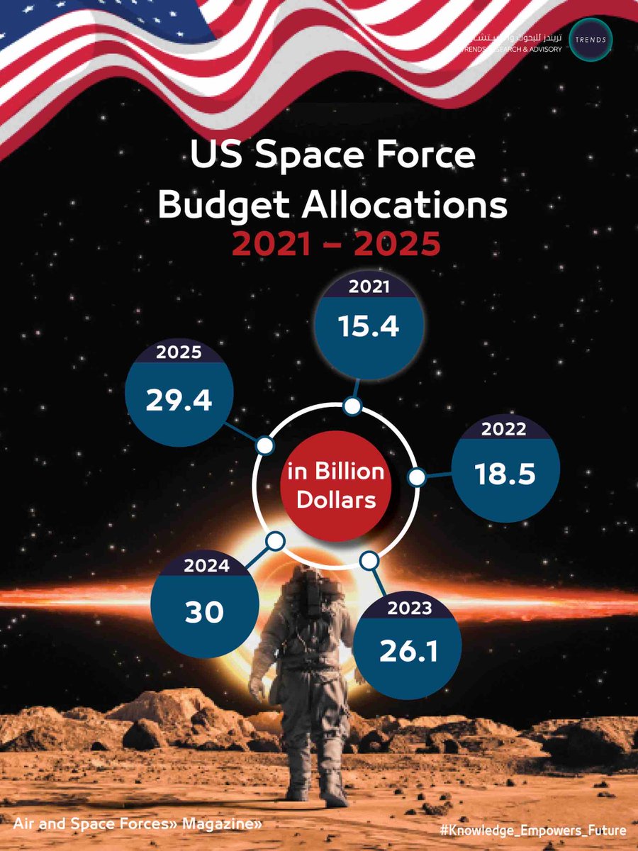 TrendsRA's tweet photo. US Space Force Budget Allocations 2021-2025
#Trends #Knowledge_Empowers_Future #UsSpaceForce #BudgetAllocations #AmericanSpace https://t.co/mk4r8JcJCi