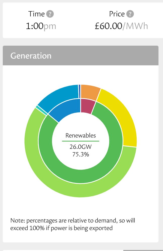 UK Electricity - right now 75.3% is Renewables Only 5.8% fossil fuels! Wind 54.8% Solar 19.6%