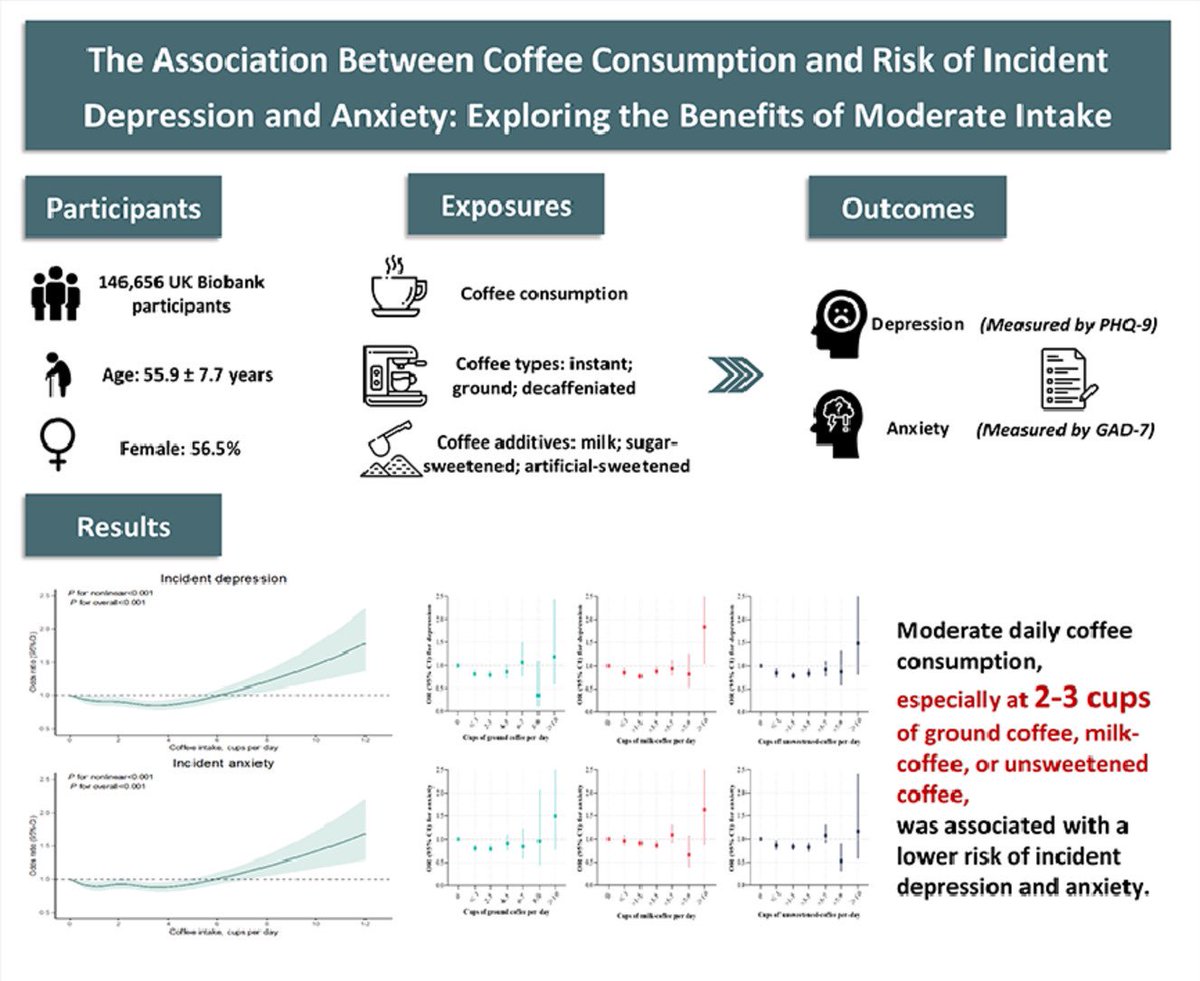 😨☕️ CAFÉ, DEPRESIÓN Y ANSIEDAD 

🚩🚩El consumo de 2-3 tazas de café al día se asocia:

⇩⇩Reducción de la ansiedad.
⇩⇩Reducción de la depresión.

🥇Café molido sin azúcar y café molido con leche son los que mejores resultados presentan.
