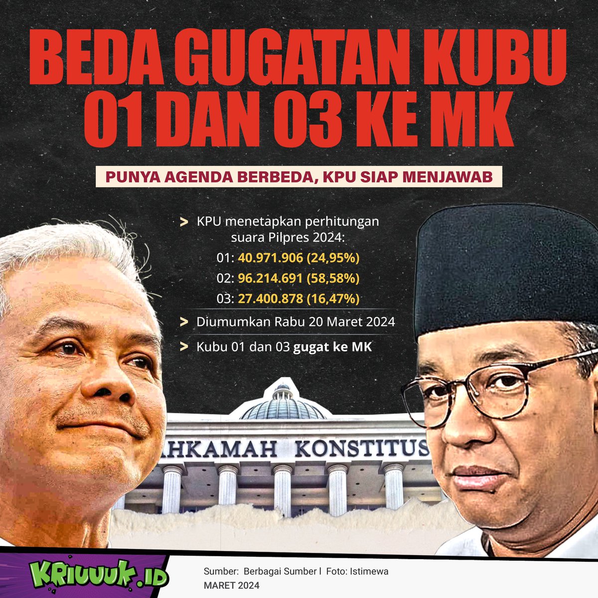 Kriuuukid's tweet photo. Beda Gugatan Kubu 01 dan 03 ke MK. Punya Agenda Berbeda, KPU Siap Menjawab

KPU telah menetapkan perhitungan suara Pilpres 2024 yang diumumkan pada hari Rabu, 20 Maret 2024. Diketahui bahwa kubu 01 dan 03 menggugat hasil tersebut ke MK dengan gugatan yang berbeda. https://t.co/XD5vRAgowB