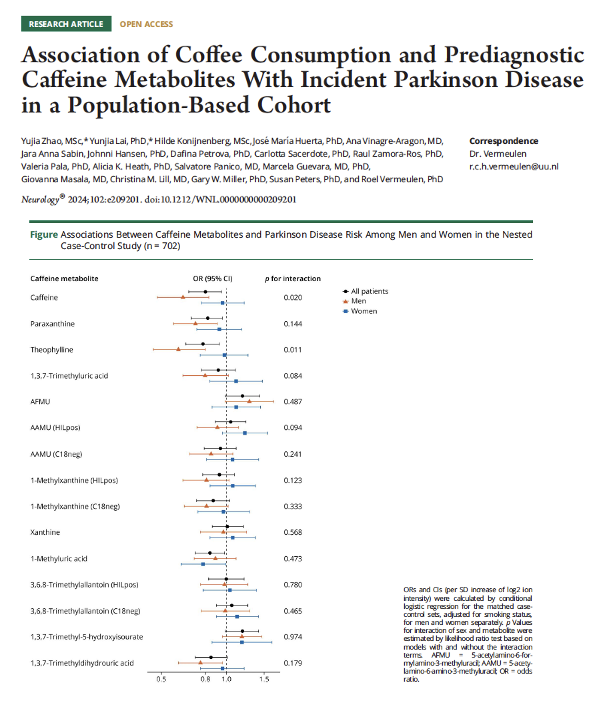 Are caffeine metabolites from the coffee you are drinking protective against a later diagnosis of Parkinson's? Key Points: - Boom! These authors quantified biomarkers of caffeine intake years before Parkinson's onset. - They used associations between self-reported total coffee…