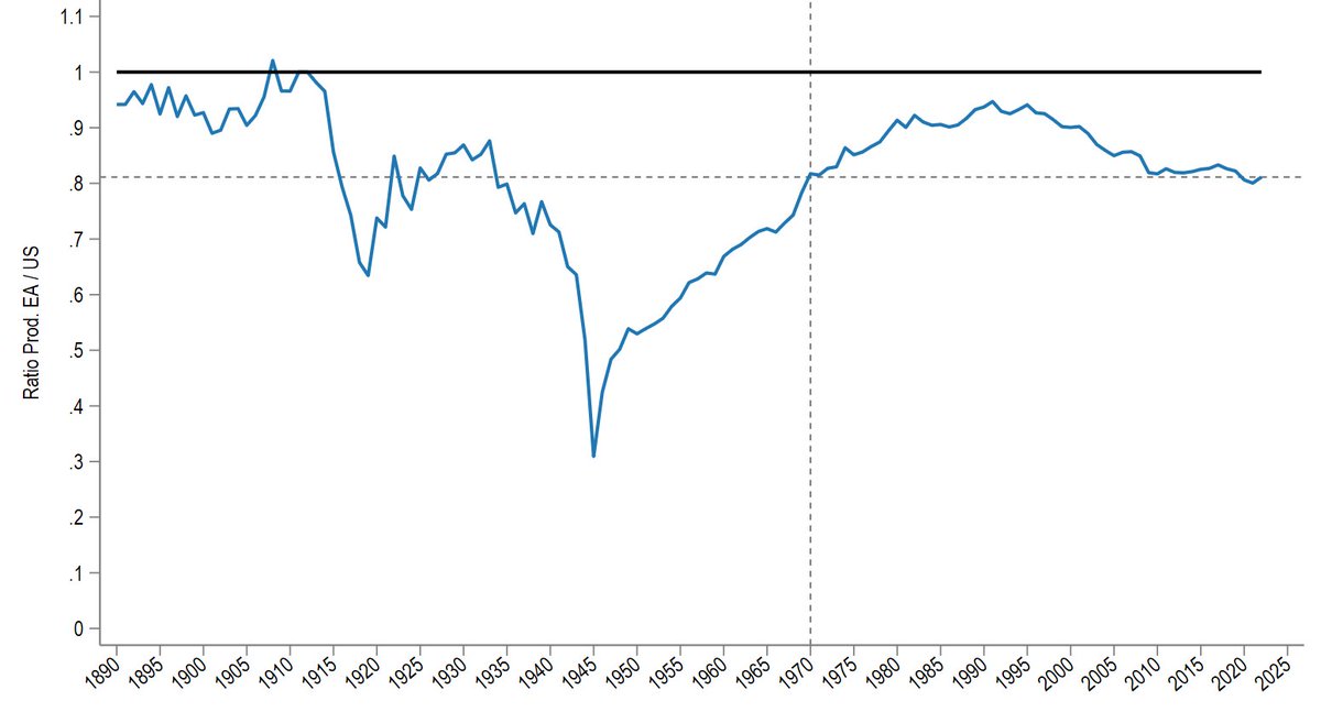 Some worrying facts about productivity in the euro area: The last time the euro area was so far away from the US in terms of (measured) productivity was in 1970 (numbers from longtermproductivity.com/download.html).