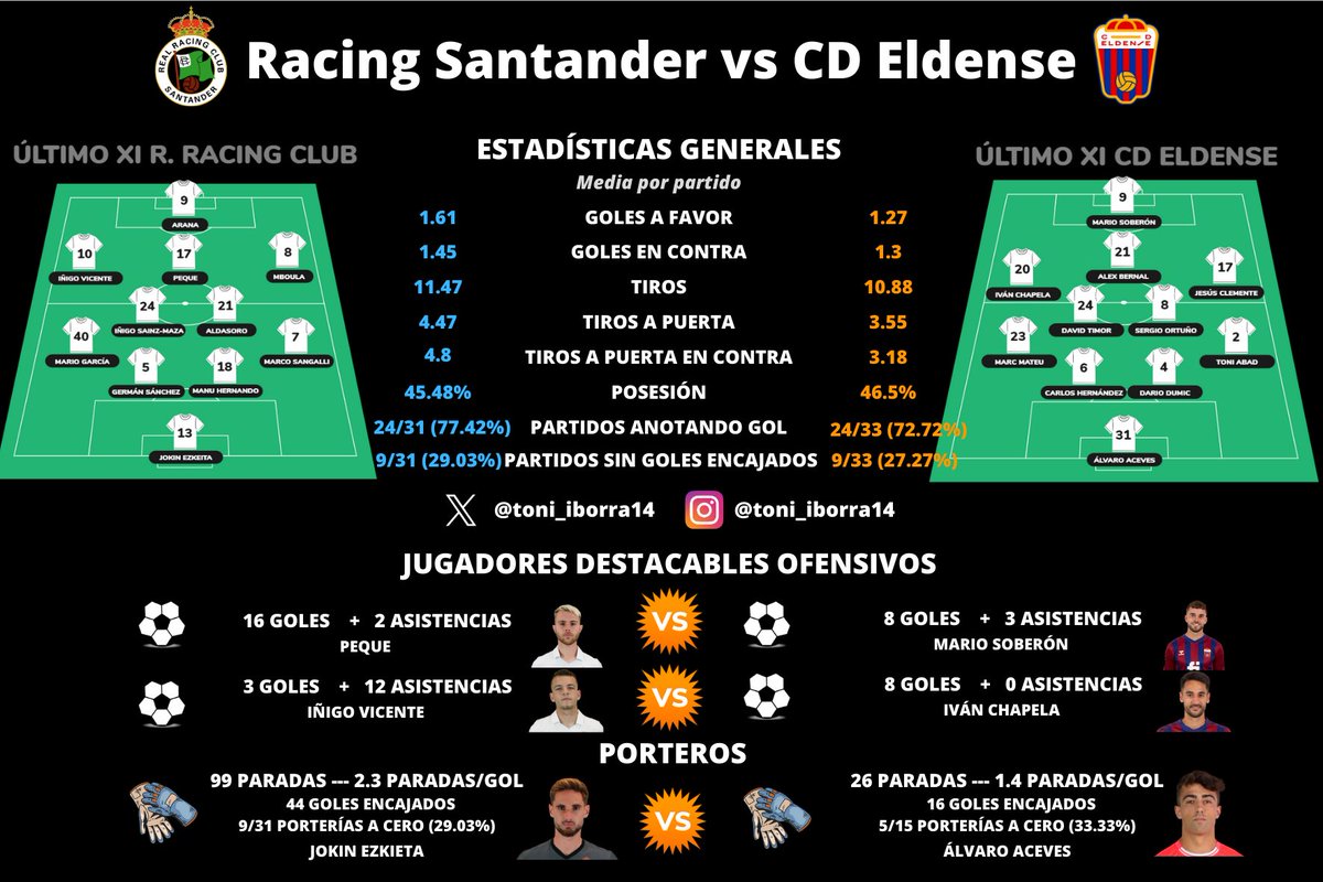 toni_iborra14's tweet photo. 👨‍💻 @realracingclub va @CD_Eldense 

😳 @CD_Eldense puede cumplir su derrota número 400. Tiene una media de 1.27 goles a favor y 1.3 en contra en competiciones oficiales. 

🔝 @realracingclub lleva 3 partidos consecutivos marcando en partidos  oficiales. https://t.co/wwNTacQb1B